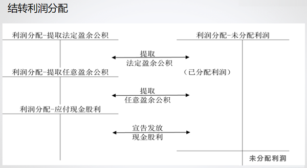 會計通過財務軟件做賬流程,財務會計出納必看